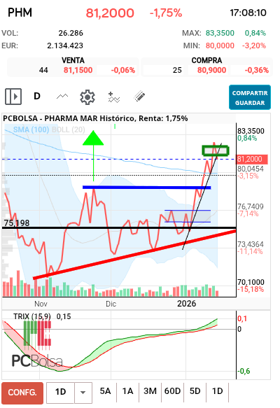 grafico de la accion Pharma Mar