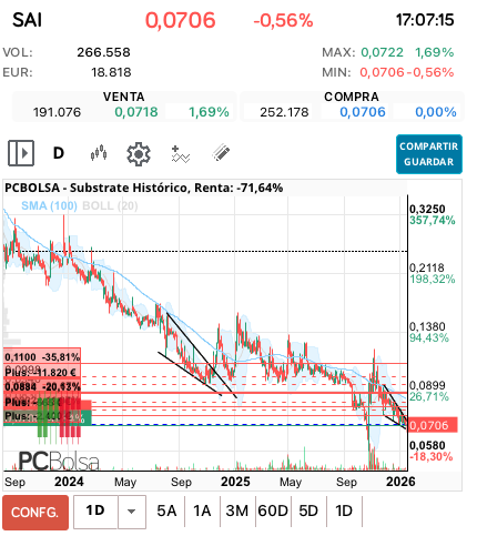 grafico de la accion miai