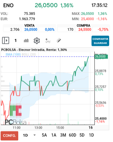 grafico de la accion Elecnor