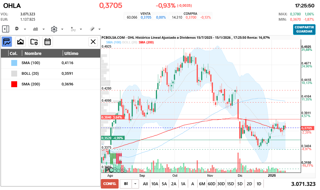 grafico de la accion cayman