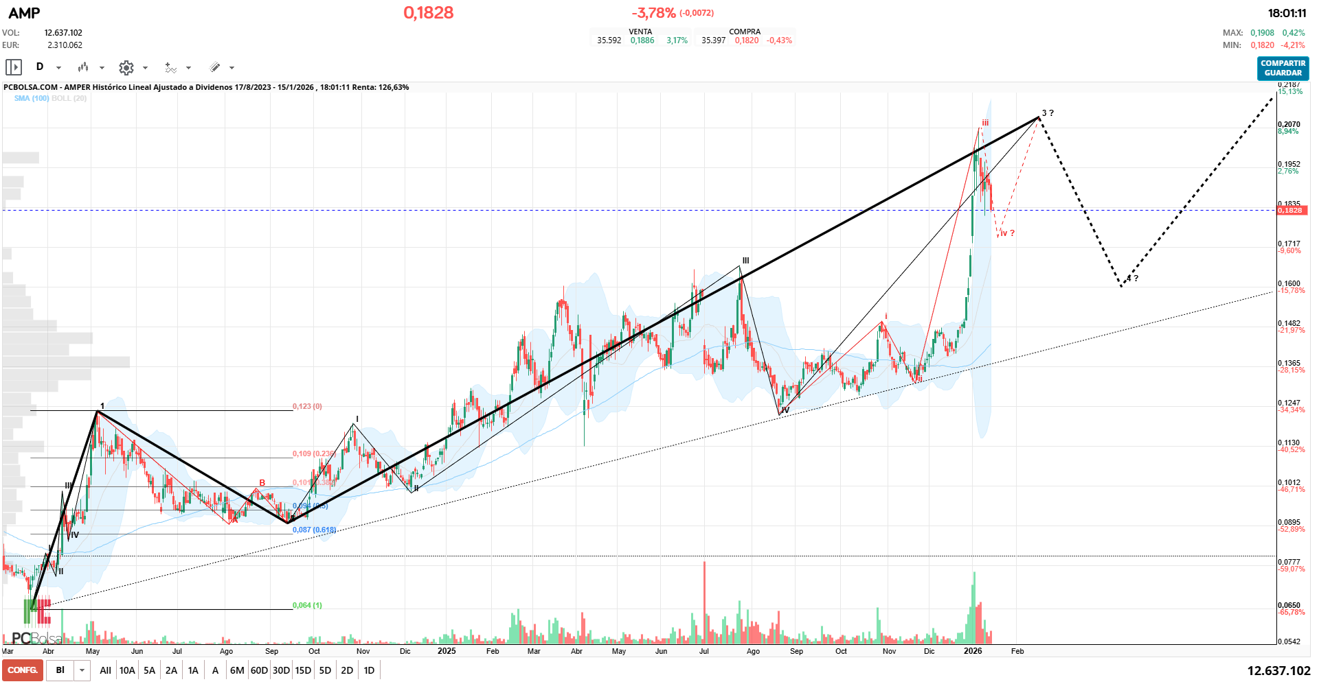 grafico de la accion Amper