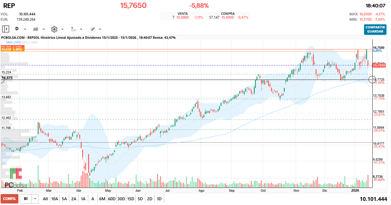 grafico de la accion REPSOL
