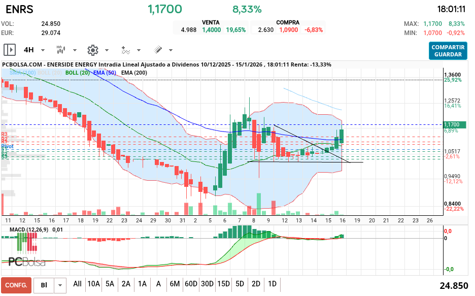 grafico de la accion Enerside Energy