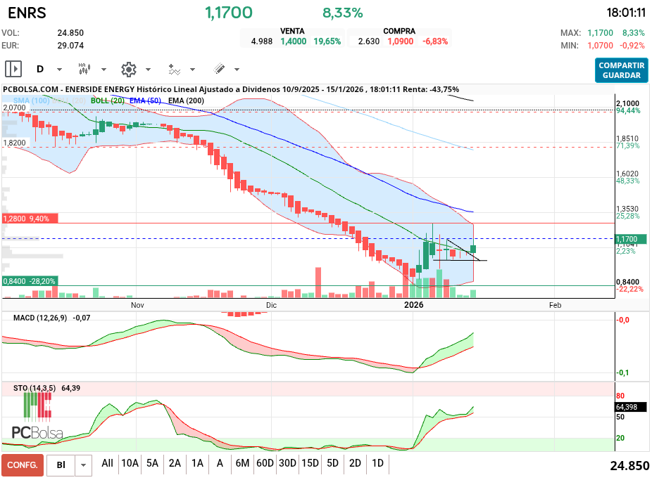 grafico de la accion Enerside Energy
