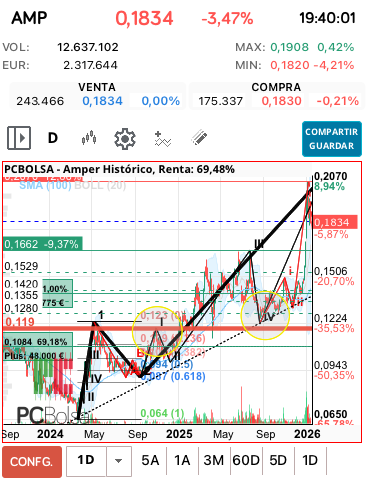 grafico de la accion josjulian