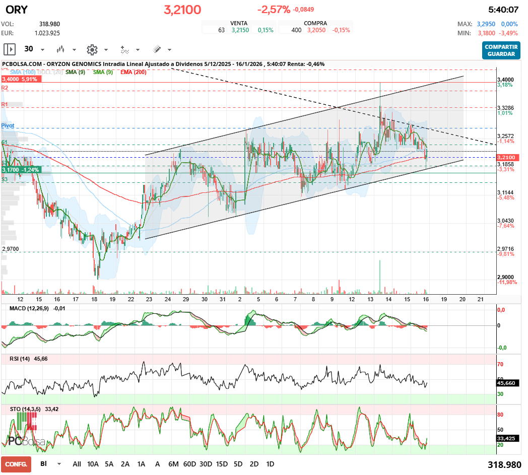 grafico de la accion Oryzon Genomics