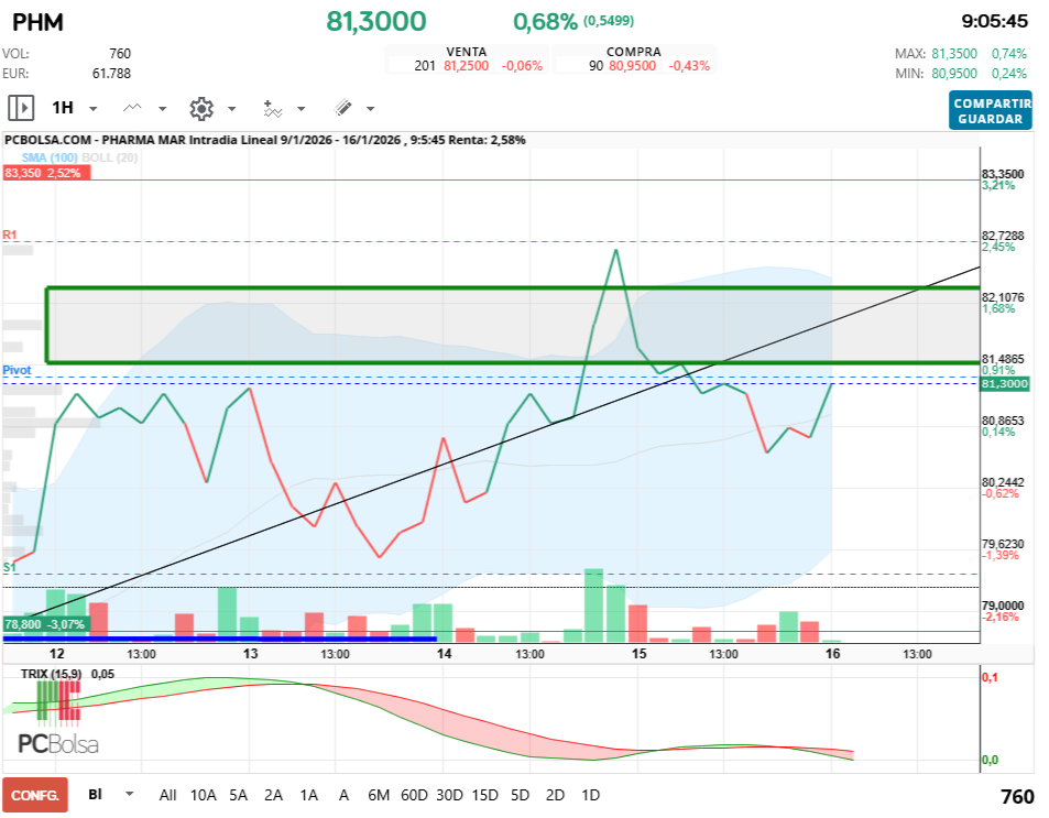 grafico de la accion Pharma Mar