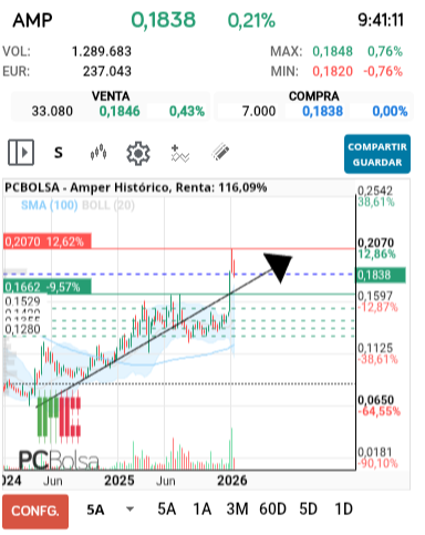 grafico de la accion delbosco