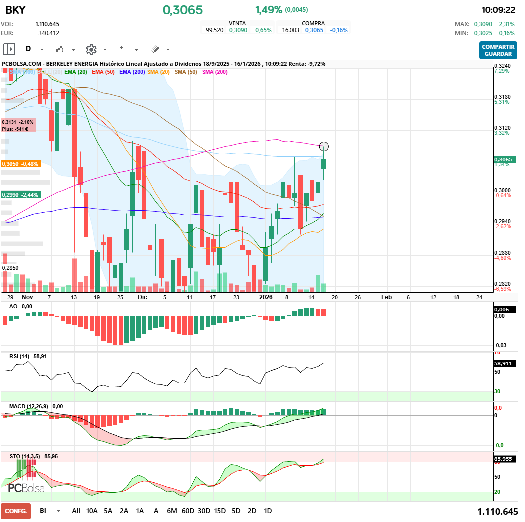 grafico de la accion maestro splinter