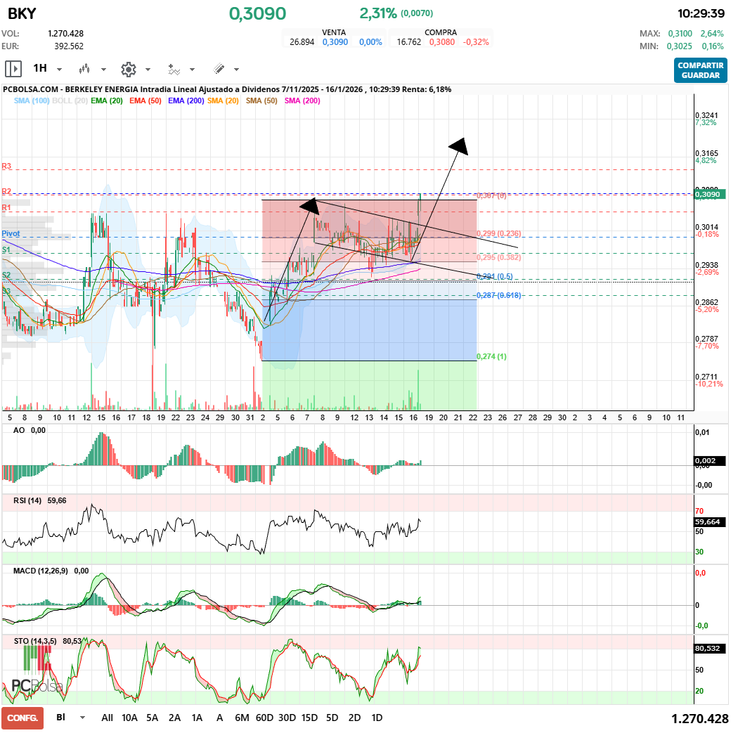 grafico de la accion Berkeley Energia