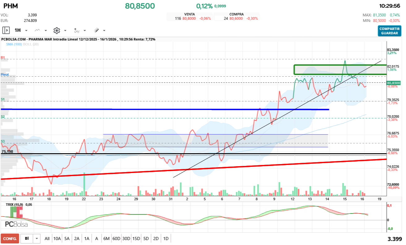 grafico de la accion Pharma Mar