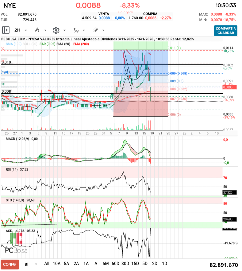 grafico de la accion slaugther