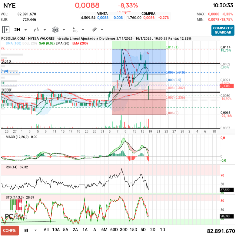 grafico de la accion Nyesa Valores