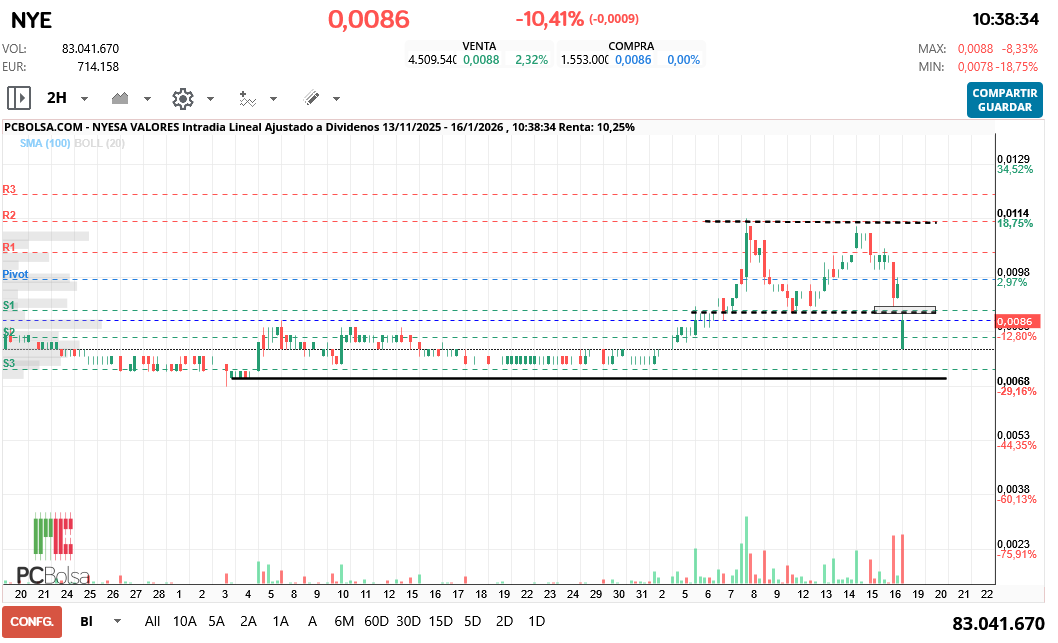 grafico de la accion Nyesa Valores