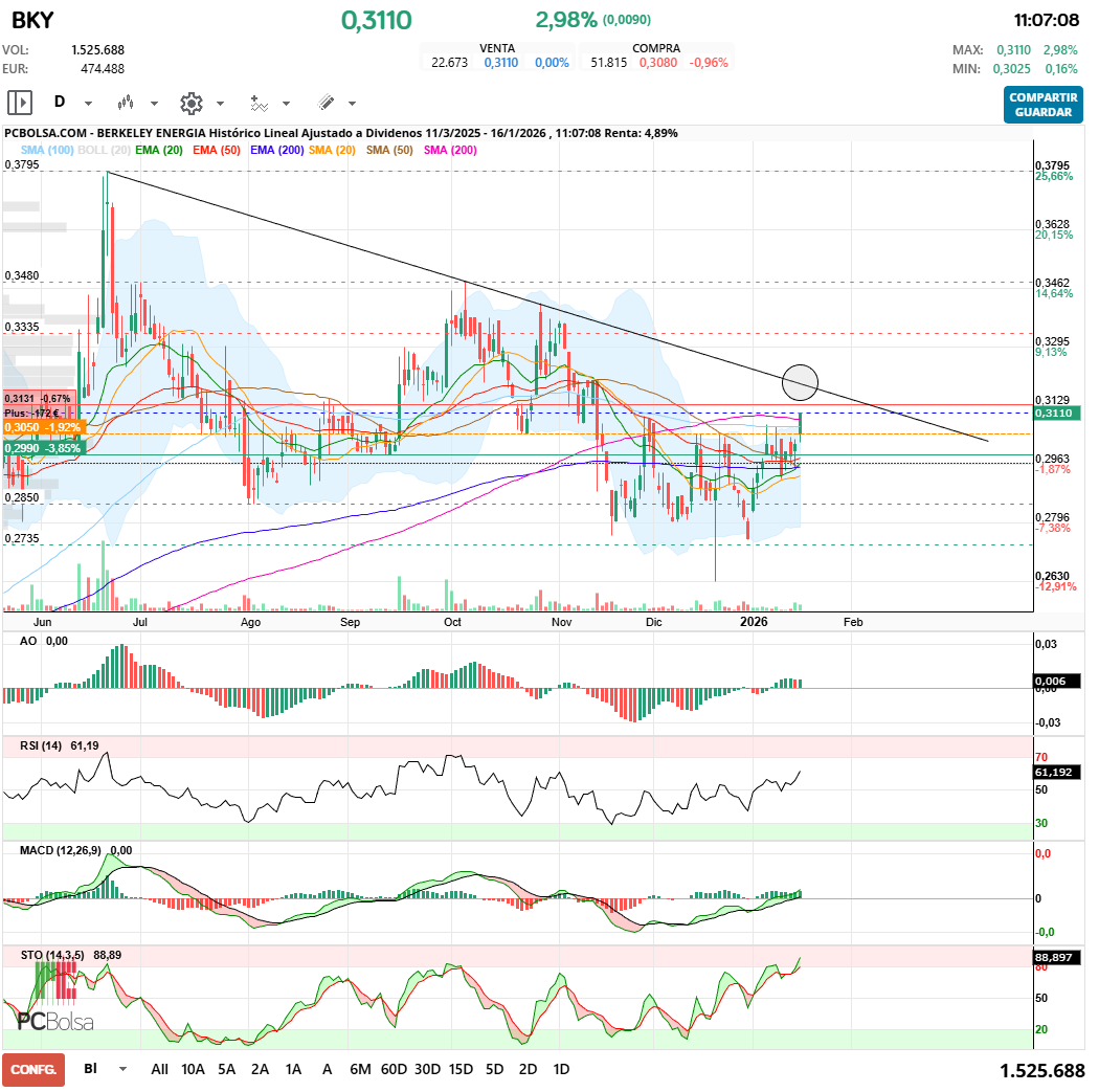 grafico de la accion Berkeley Energia