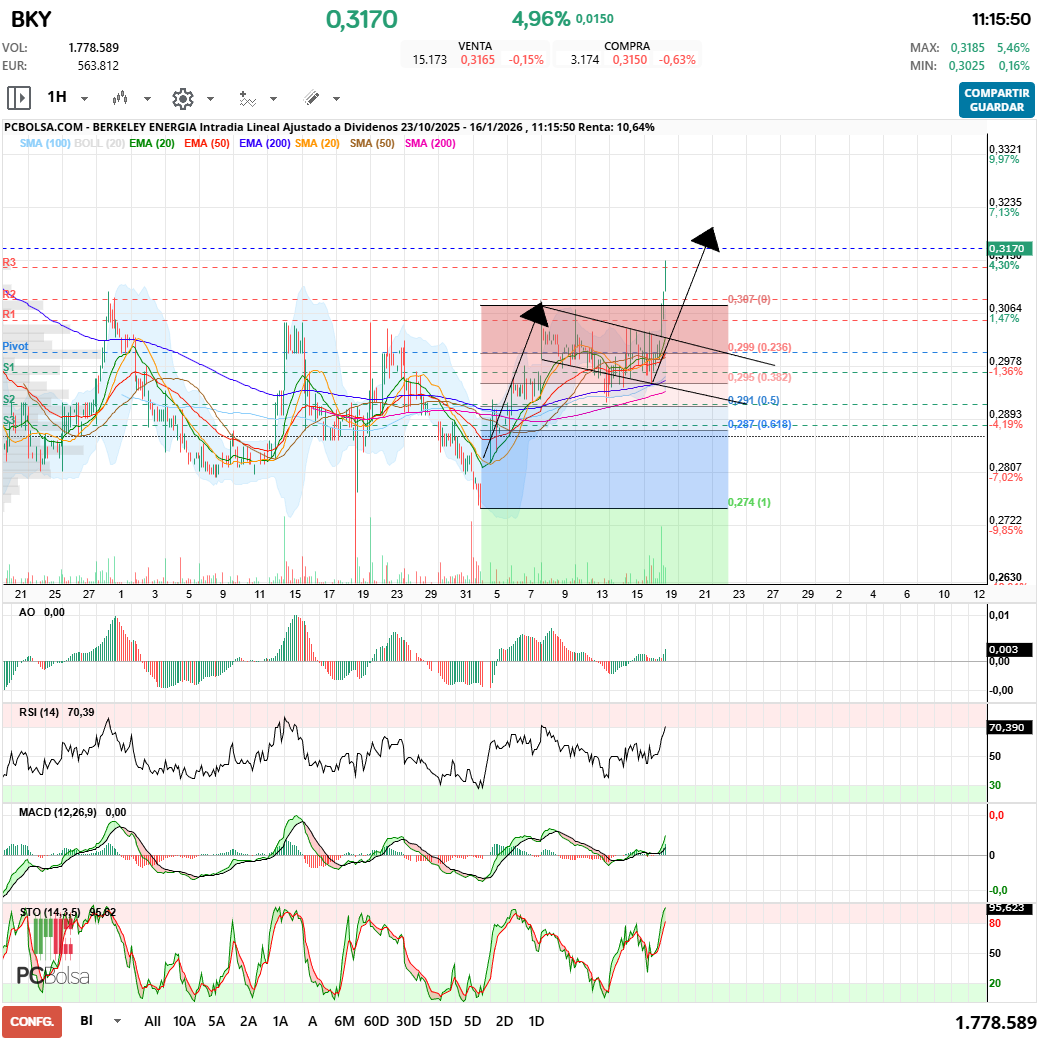 grafico de la accion Berkeley Energia