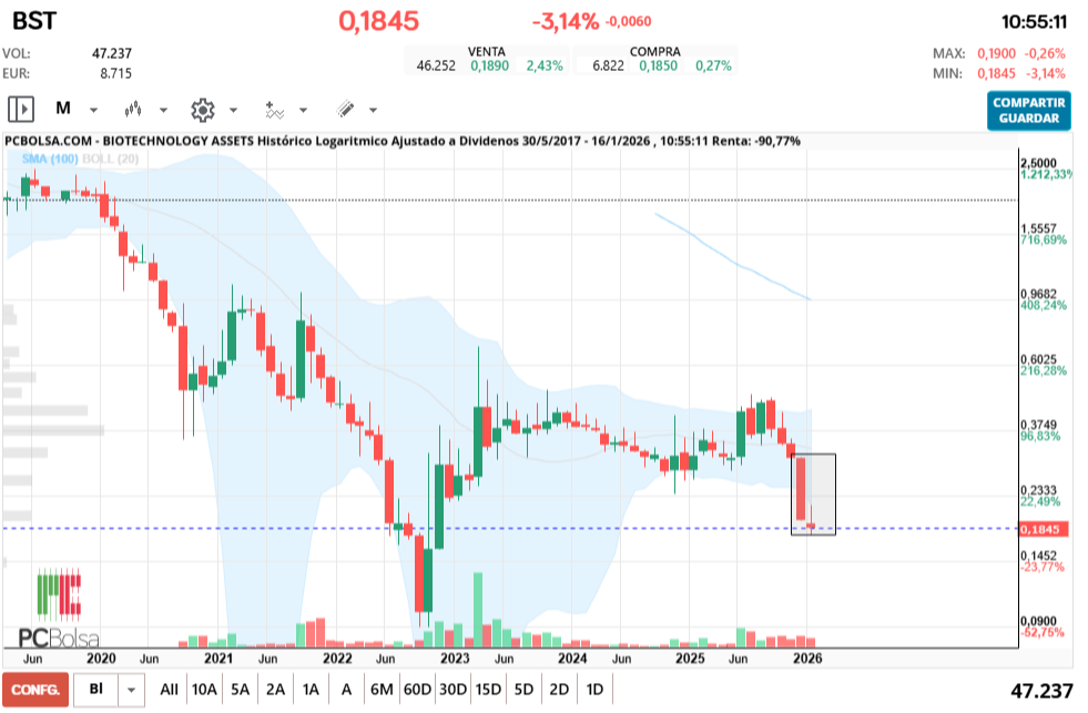 grafico de la accion BIOTECHNOLOGY ASSETS
