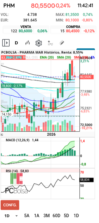 grafico de la accion Pharma Mar
