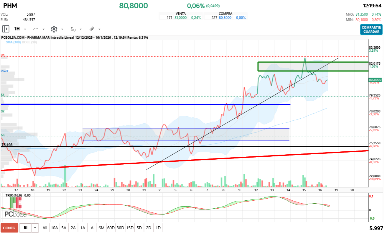 grafico de la accion Pharma Mar