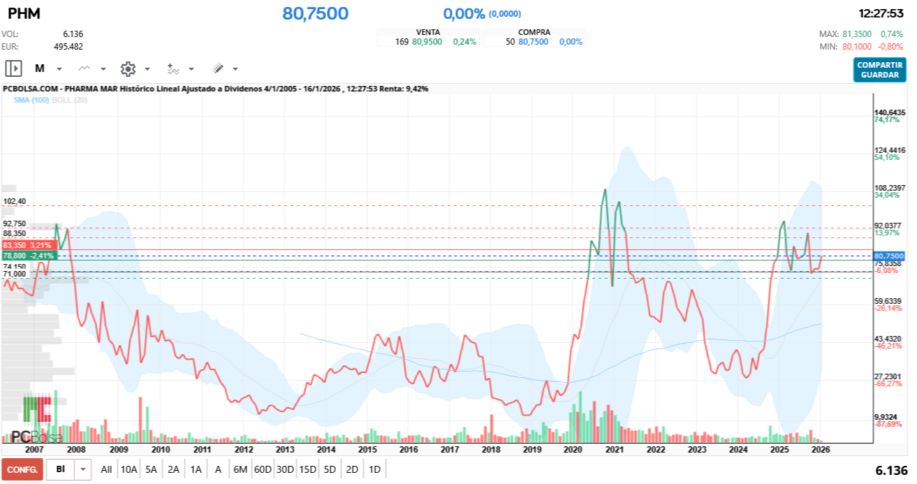 grafico de la accion Pharma Mar