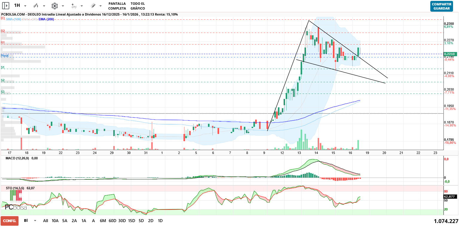 grafico de la accion alcazaba