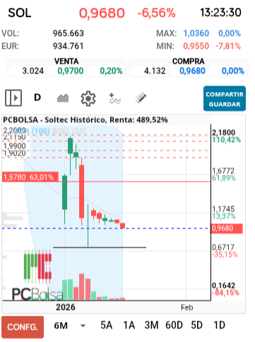 grafico de la accion Soltec