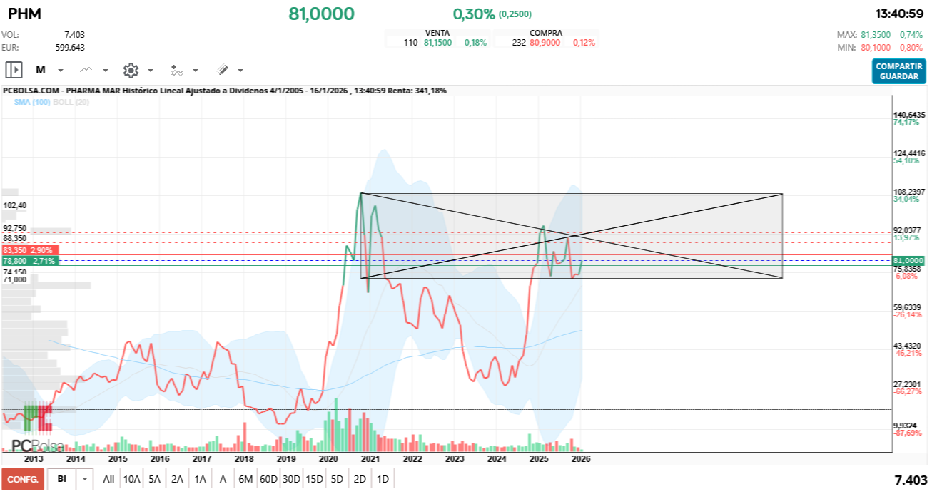 grafico de la accion Pharma Mar