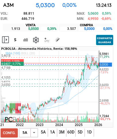 grafico de la accion Atresmedia