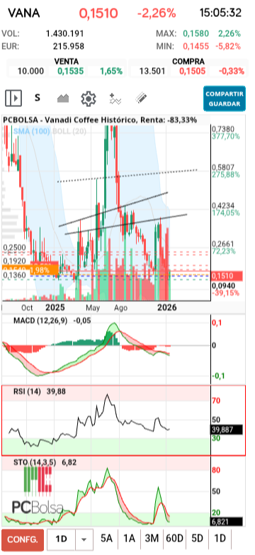 grafico de la accion txinguu