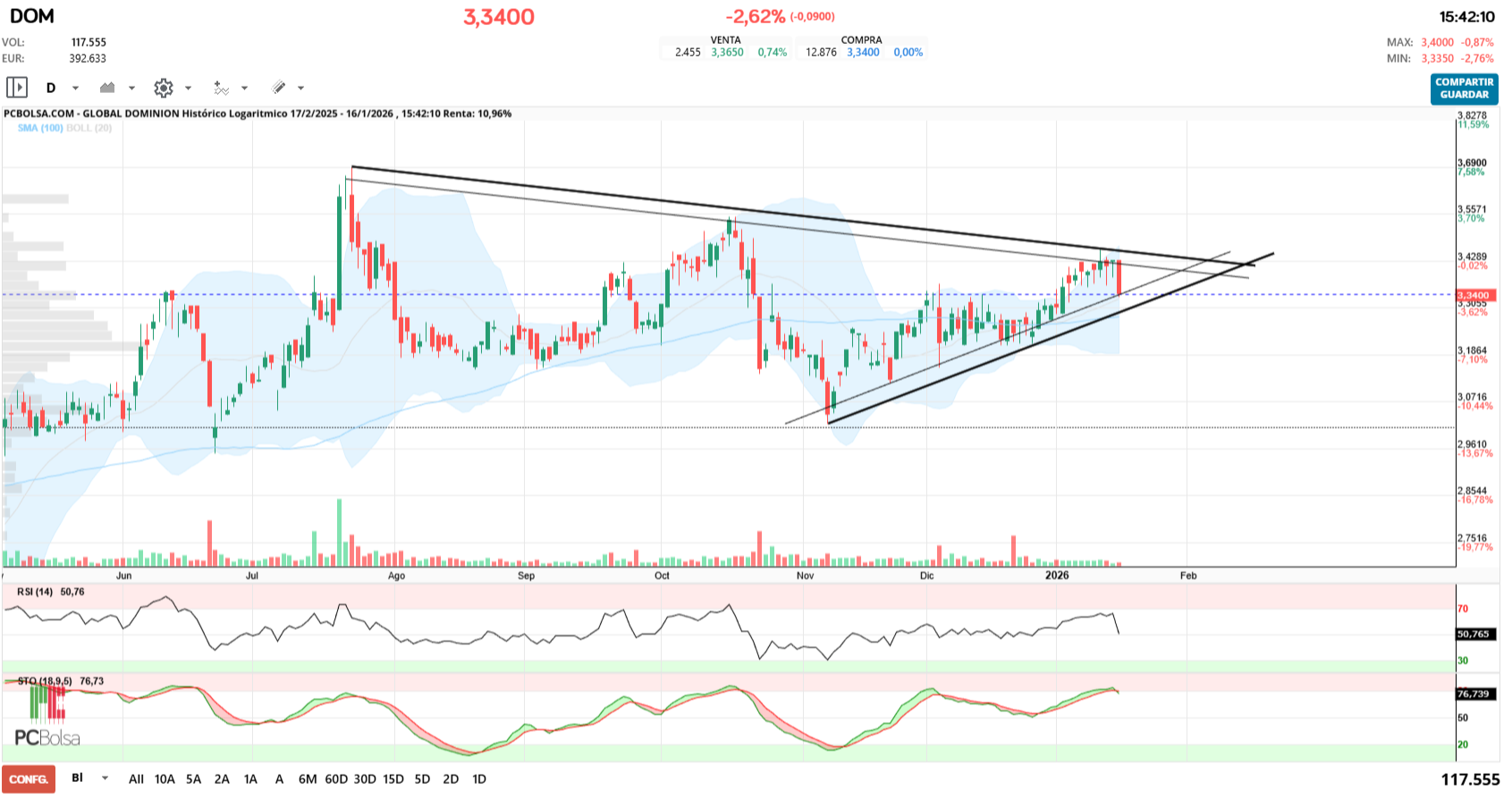 grafico de la accion jualaro