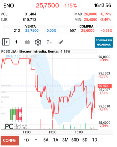 grafico de la accion Elecnor