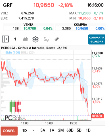 grafico de la accion alejo