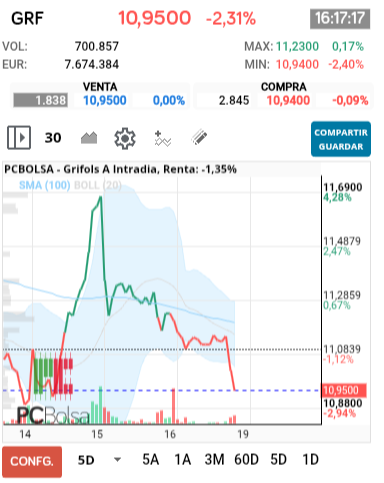 grafico de la accion Grifols A
