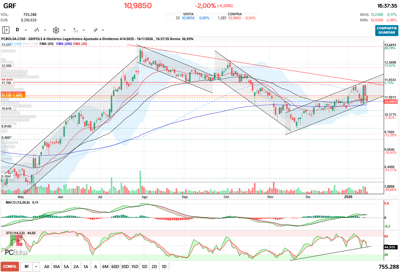 grafico de la accion Grifols A