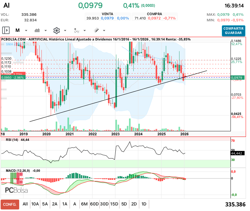 grafico de la accion ana perez