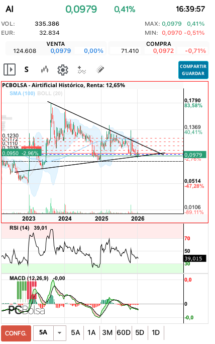 grafico de la accion ana perez