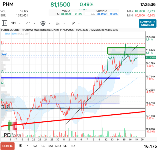 grafico de la accion Pharma Mar