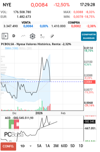 grafico de la accion slaugther