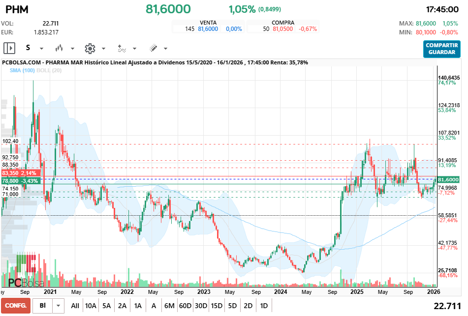grafico de la accion Pharma Mar