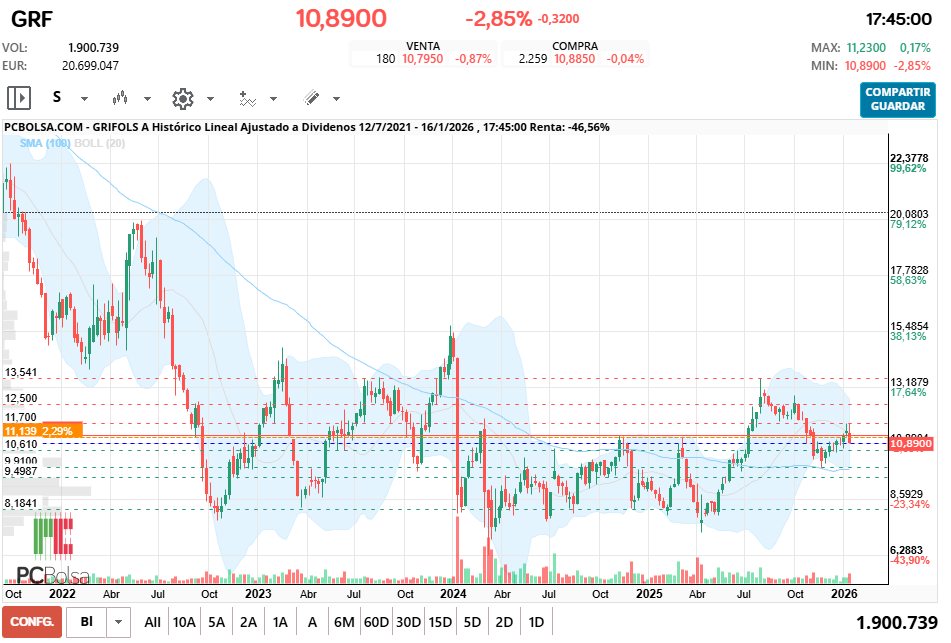 grafico de la accion Grifols A