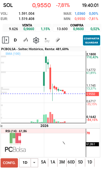 grafico de la accion Soltec