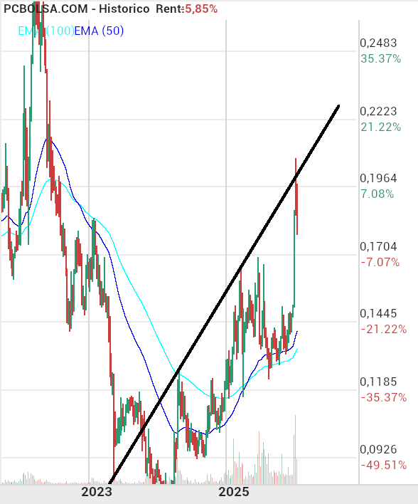 grafico de la accion Amper