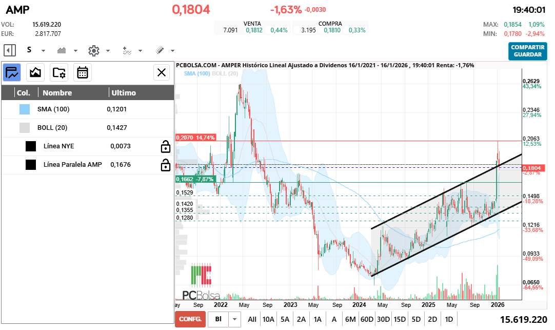 grafico de la accion Amper