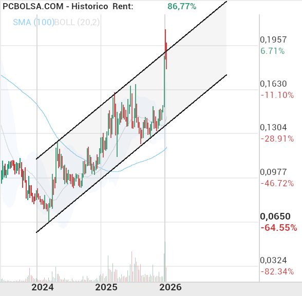 grafico de la accion Amper