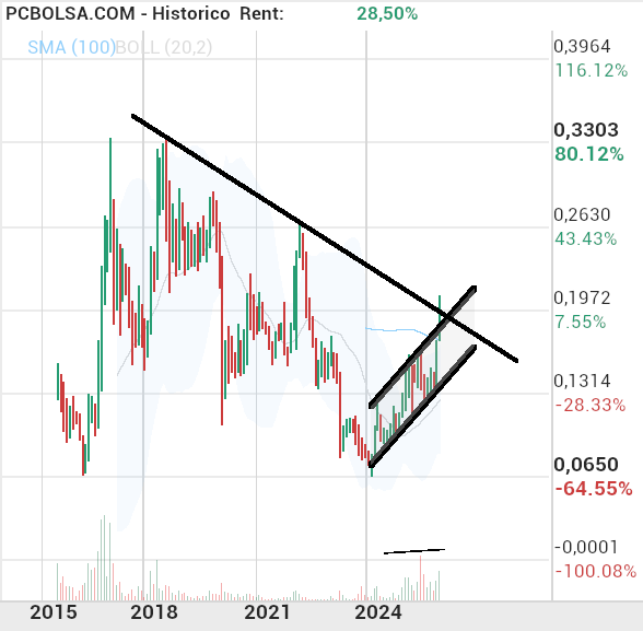 grafico de la accion indio oo