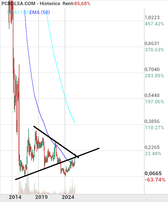 grafico de la accion Amper