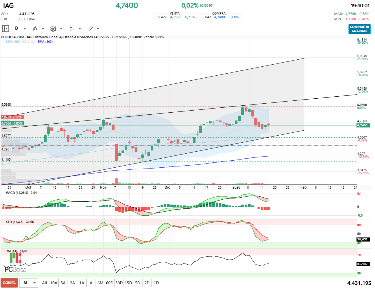 grafico de la accion jminversion