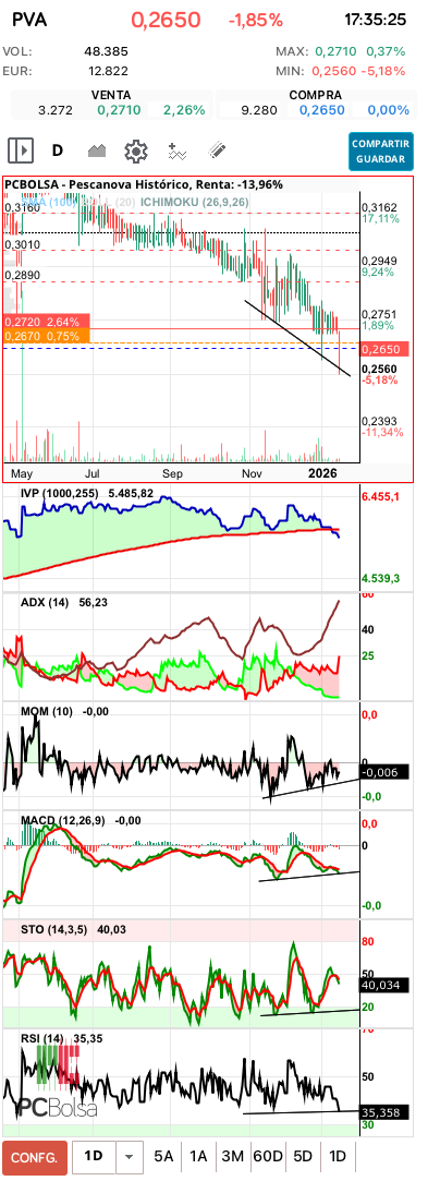 grafico de la accion samc