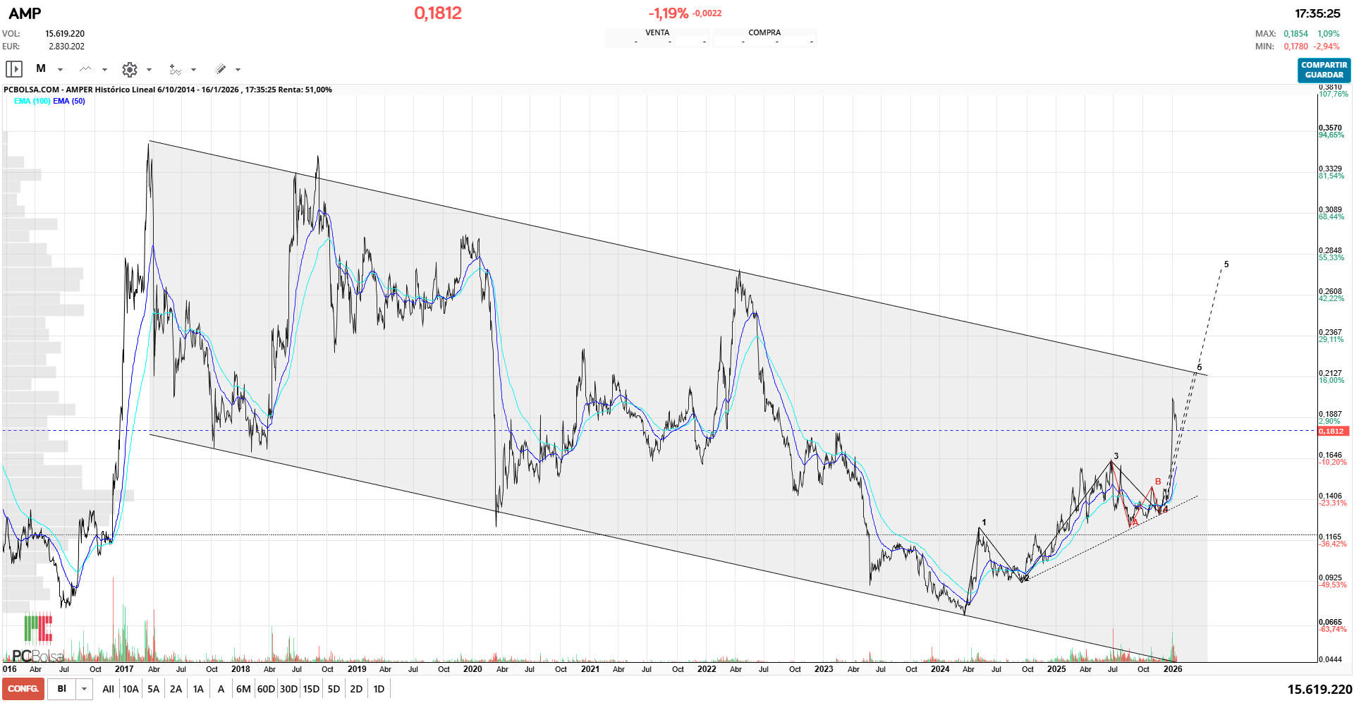 grafico de la accion Amper