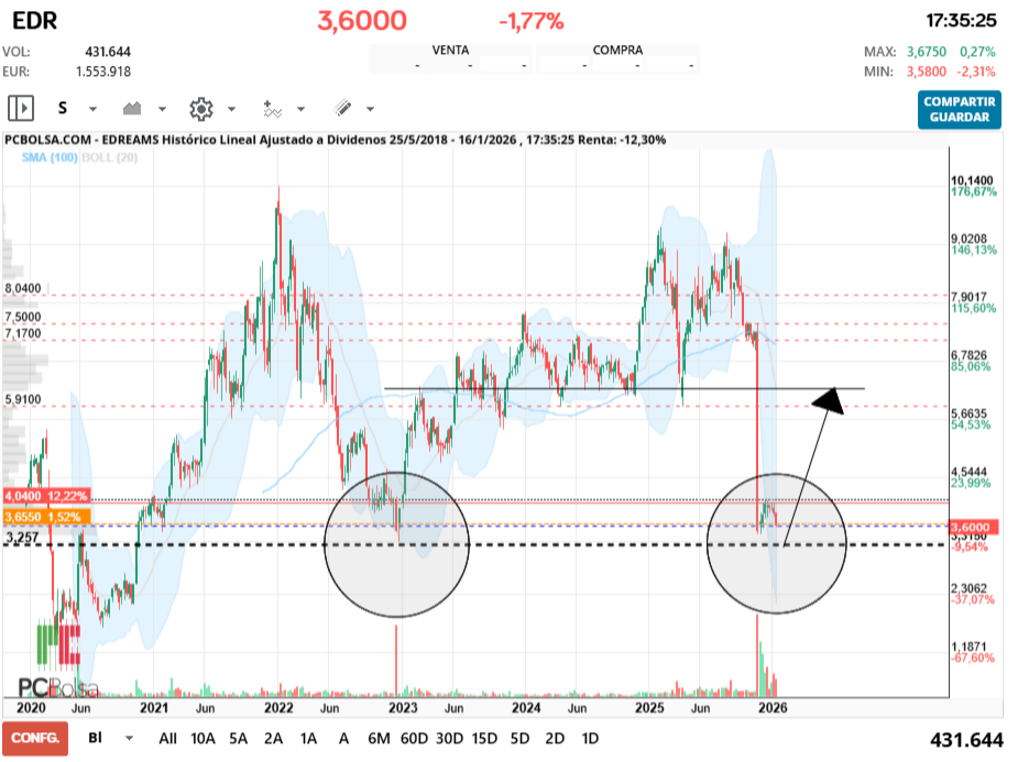 grafico de la accion EDreams